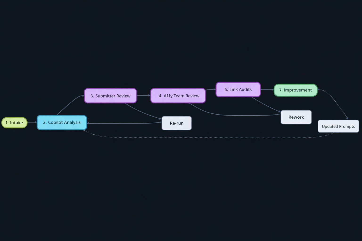 GitHub Optimizes Accessibility Workflows by Integrating Advanced AI Automation
