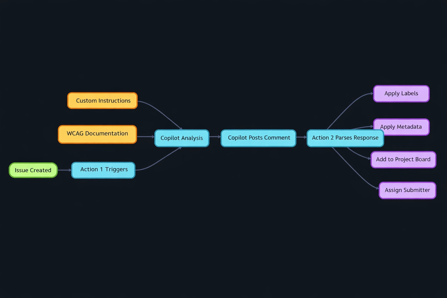 GitHub Optimizes Accessibility Workflows by Integrating Advanced AI Automation