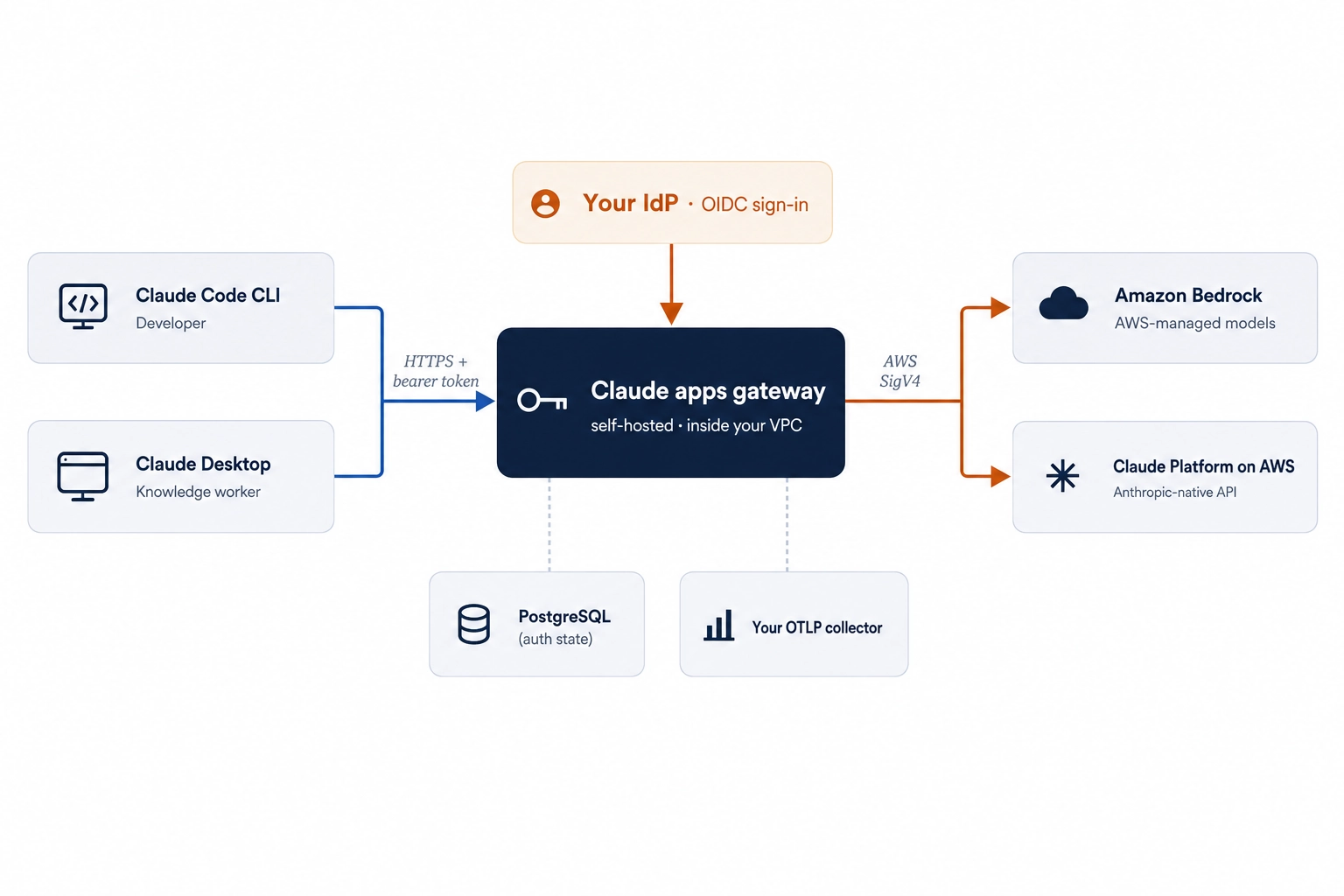 AWS Introduces Self – Hosted Claude Apps Gateway to Centralize Developer Control and Costs