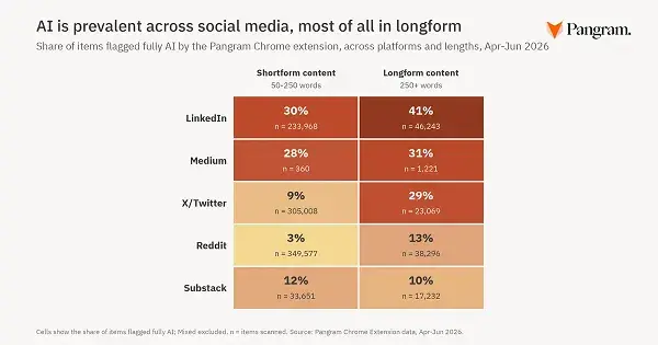 Drowning in Synthetic Posts: How AI Content Is Redefining Social Media